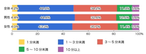 歯磨き平均時間