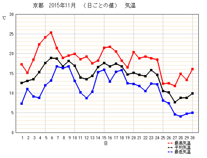 京都気温