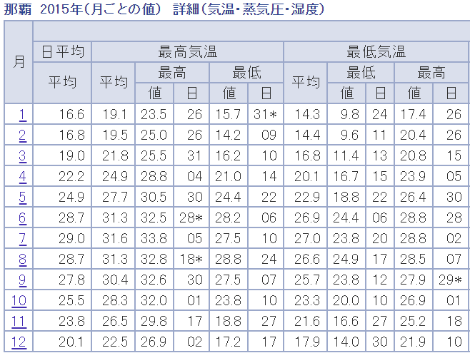 沖縄気温