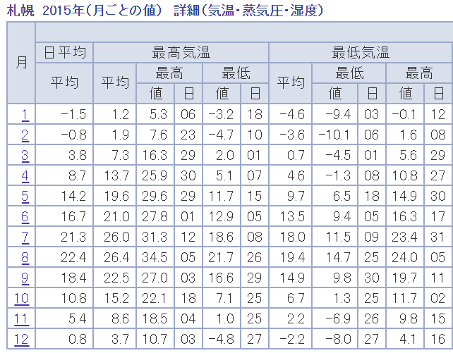 札幌気温